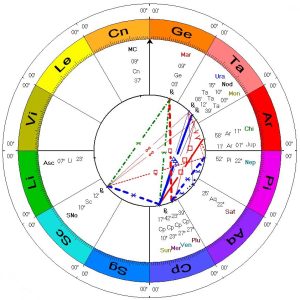 Bespoke astrology chart wheel